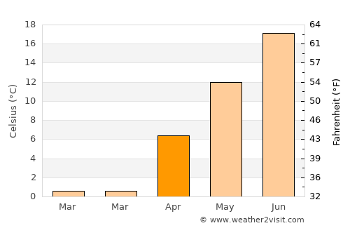 Old Orchard Beach average temperature in April