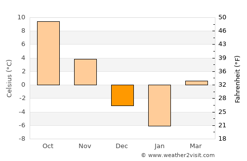 Old Orchard Beach average temperature in December