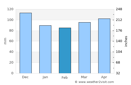 Old Orchard Beach average rain in February