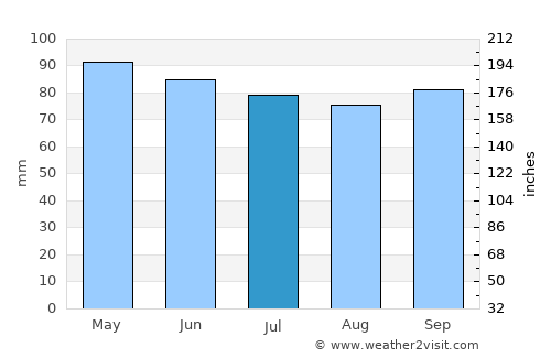 Old Orchard Beach average rain in July