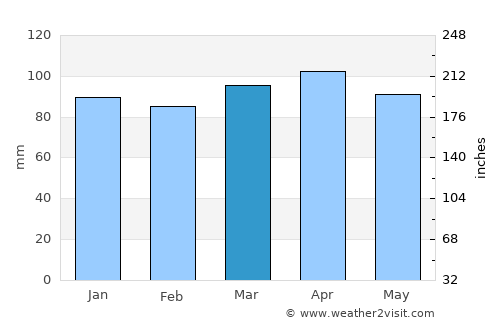 Old Orchard Beach average rain in March