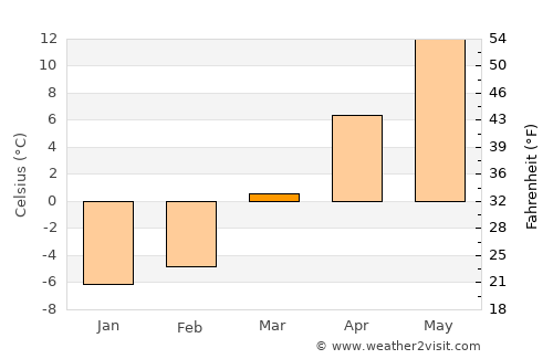 Old Orchard Beach average temperature in March