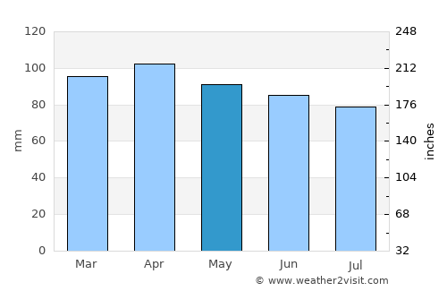 Old Orchard Beach average rain in May