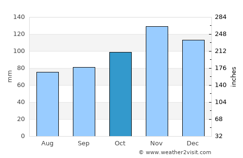 Old Orchard Beach average rain in October