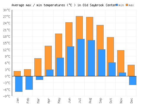 Old Saybrook Center average minimum / maximum temperatures (Celsius)