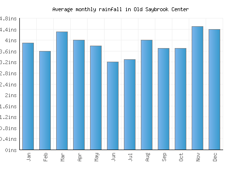Old Saybrook Center monthly rainfall chart (inches)