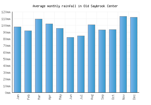 Old Saybrook Center monthly rainfall chart (mm)