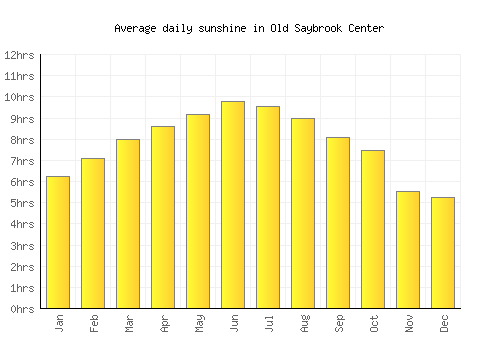 Old Saybrook Center average daily sunshine chart