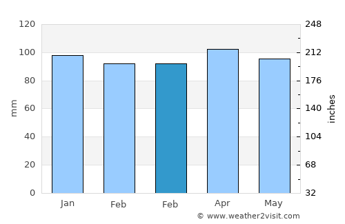Old Saybrook Center average rain in February