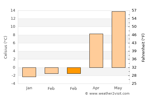 Old Saybrook Center average temperature in February