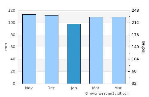 Old Saybrook Center average rain in January