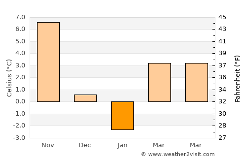 Old Saybrook Center average temperature in January