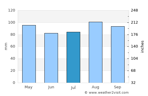 Old Saybrook Center average rain in July