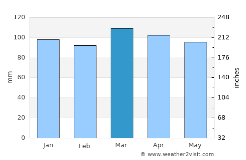 Old Saybrook Center average rain in March