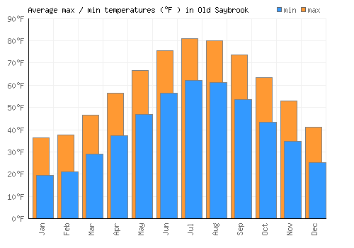 Old Saybrook average minimum / maximum temperatures (Fahrenheit)