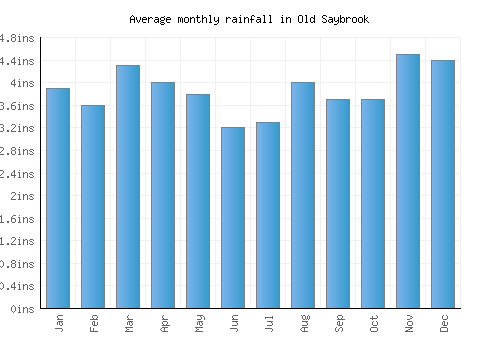 Old Saybrook monthly rainfall chart (inches)