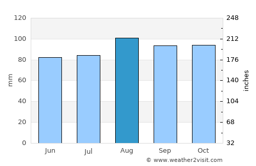 Old Saybrook average rain in August
