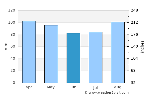Old Saybrook average rain in June