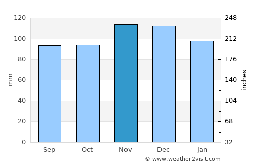 Old Saybrook average rain in November