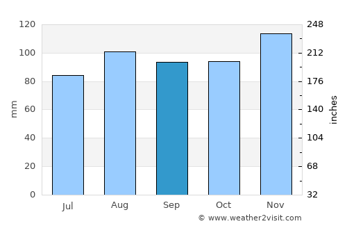 Old Saybrook average rain in September