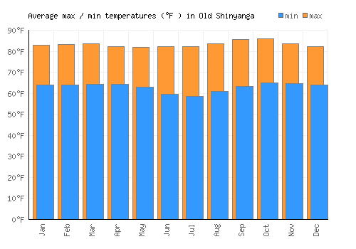 Old Shinyanga average minimum / maximum temperatures (Fahrenheit)