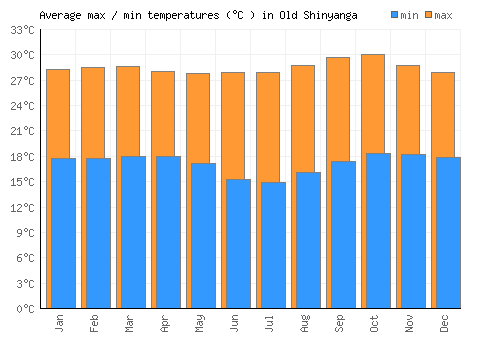 Old Shinyanga average minimum / maximum temperatures (Celsius)