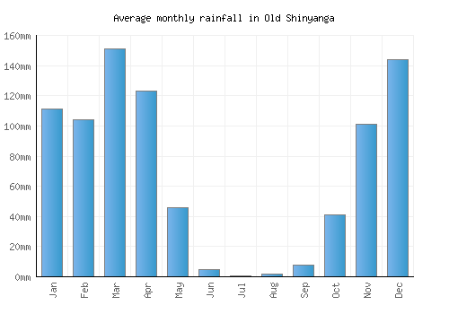 Old Shinyanga monthly rainfall chart (mm)