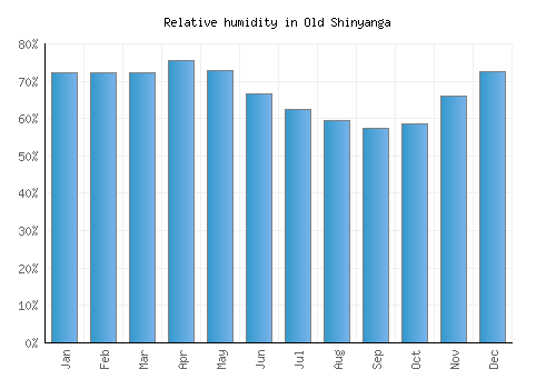 Old Shinyanga relative humidity averages