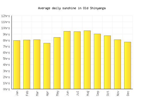 Old Shinyanga average daily sunshine chart