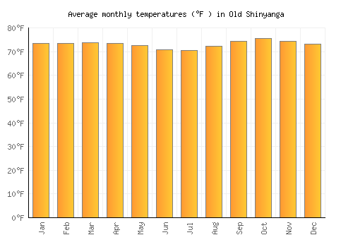Old Shinyanga average temperature chart (Fahrenheit)