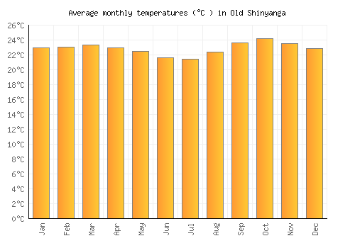 Old Shinyanga average temperature chart (Celsius)