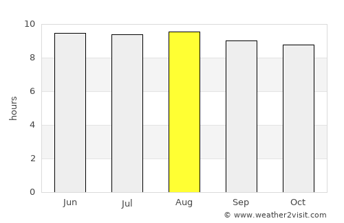 Old Shinyanga average rain in August