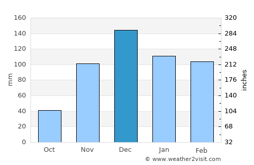 Old Shinyanga average rain in December