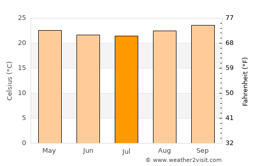 Old Shinyanga average temperature in July