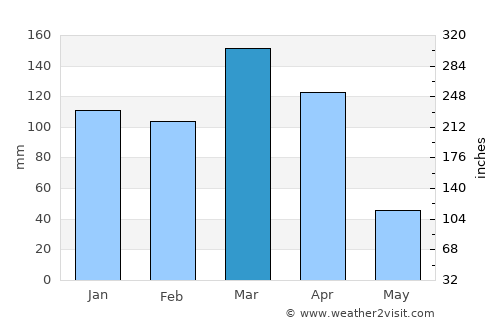 Old Shinyanga average rain in March