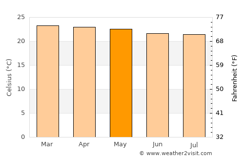 Old Shinyanga average temperature in May