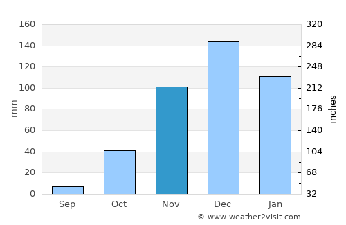Old Shinyanga average rain in November
