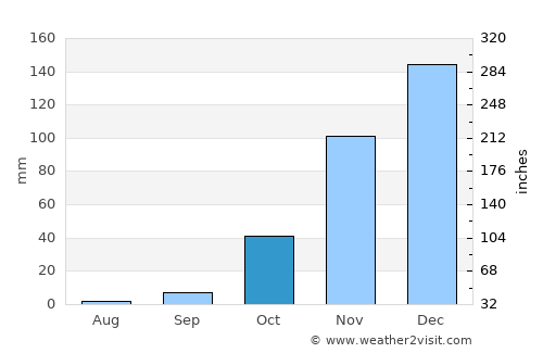 Old Shinyanga average rain in October