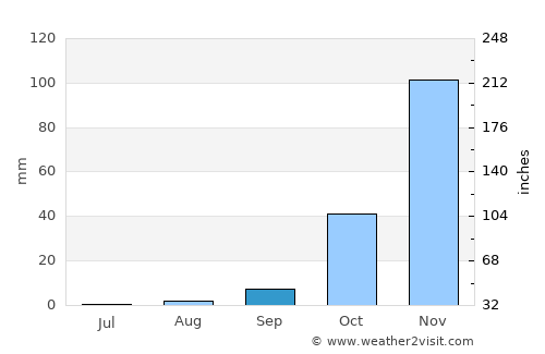 Old Shinyanga average rain in September