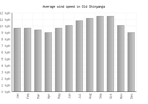 Old Shinyanga average winspeed by month (km/h)