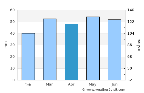 Old Windsor average rain in April