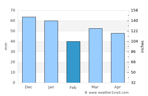 Old Windsor average rain in February