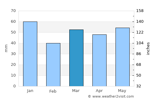 Old Windsor average rain in March
