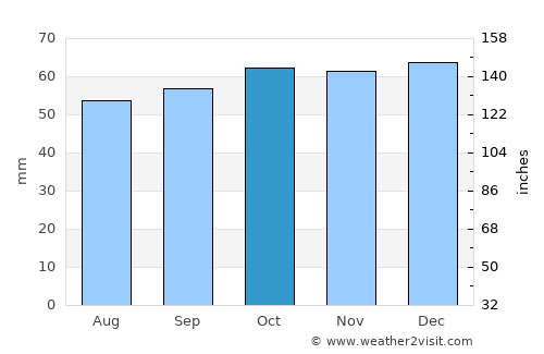 Old Windsor average rain in October