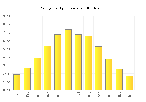 Old Windsor average daily sunshine chart