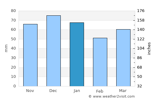 Oldbury average rain in January