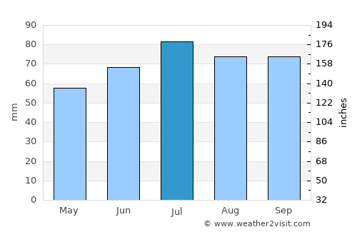 Oldehove average rain in July