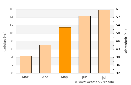 Oldehove average temperature in May