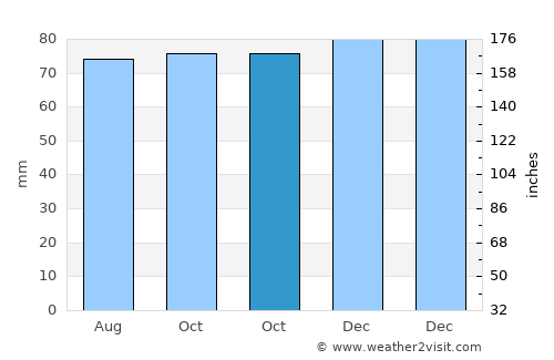 Oldehove average rain in October