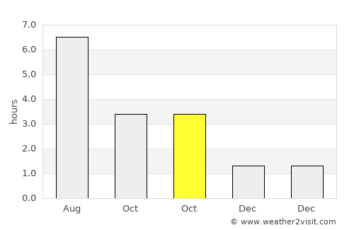 Oldehove average rain in October